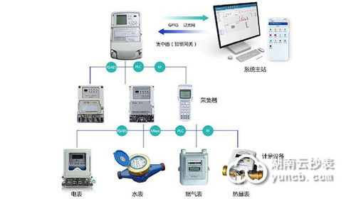 大學高校宿舍用電管理預付費系統(tǒng)